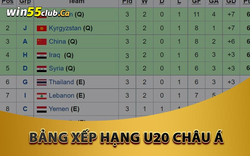 Bảng xếp hạng U20 Châu Á